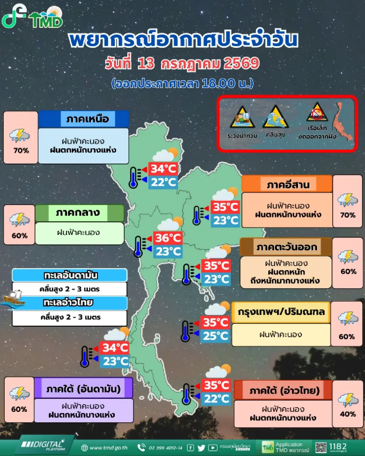 เช็กพื้นที่ 33 จังหวัด พรุ่งนี้ ฝนตกหนักมาก เสี่ยงน้ำท่วมฉับพลัน