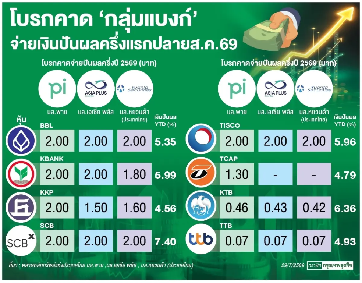 เปิดโผ ‘หุ้นแบงก์’ ปันผล ส.ค. โบรกยก ‘กสิกรไทย-เอสซีบี เอกซ์-บีบีแอล-ทิสโก้’ แชมป์จ่ายหนัก