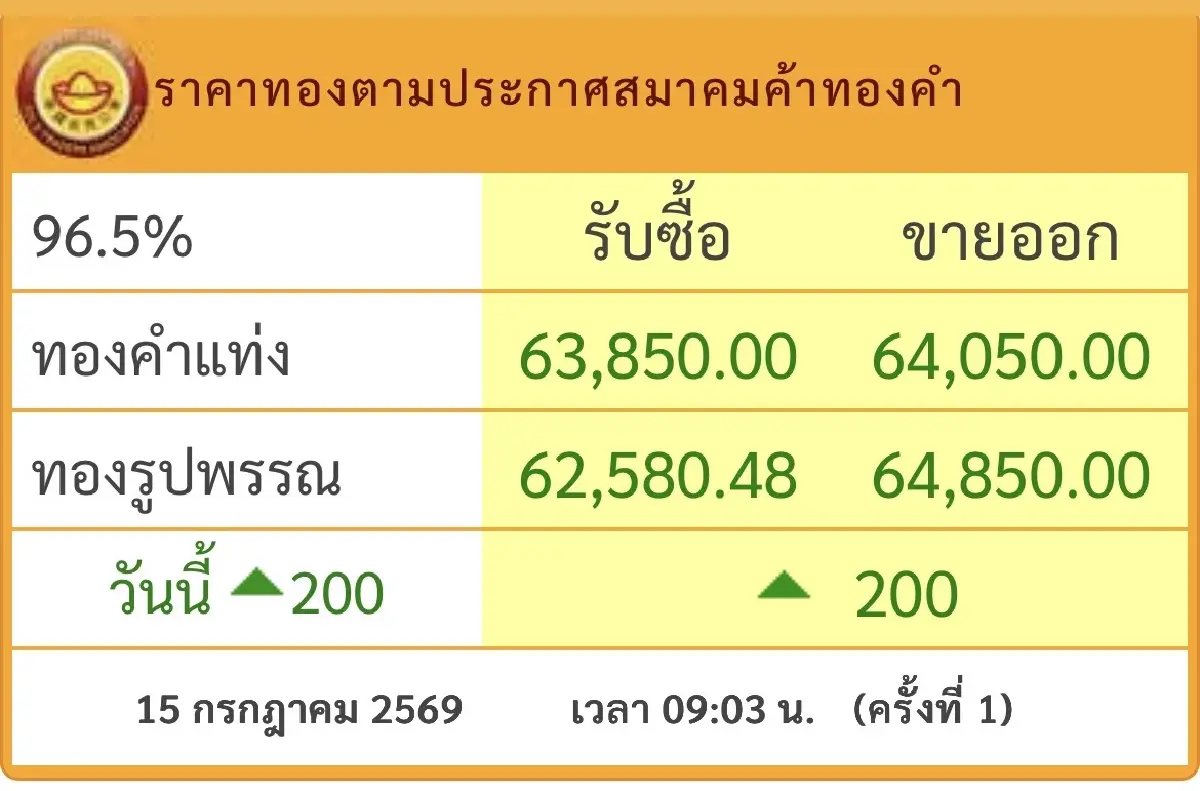 ราคาทองวันนี้ 15 ก.ค.69 ทองแท่ง ทองรูปพรรณ เปิดตลาด พุ่งขึ้น 200 บาท