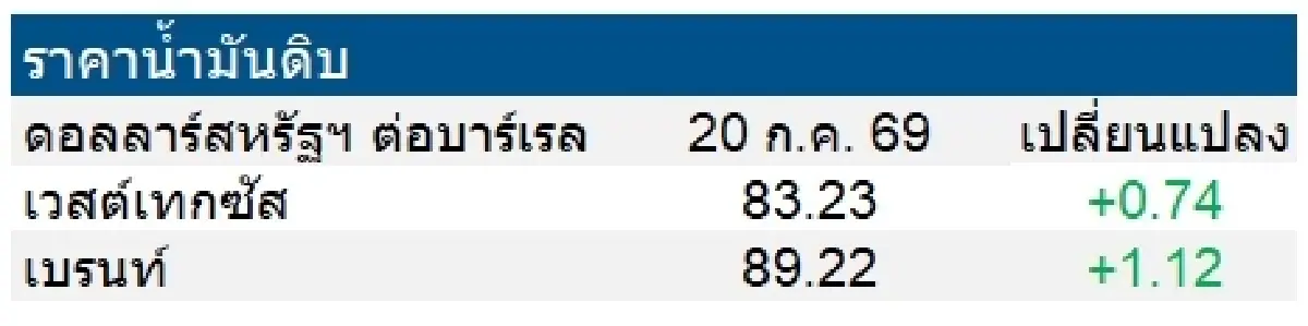 เวสต์เทกซัส 83.23 ดอลลาร์สหรัฐฯ /บาร์เรล เบรนท์ 89.22 ดอลลาร์สหรัฐฯ /บาร์เรล