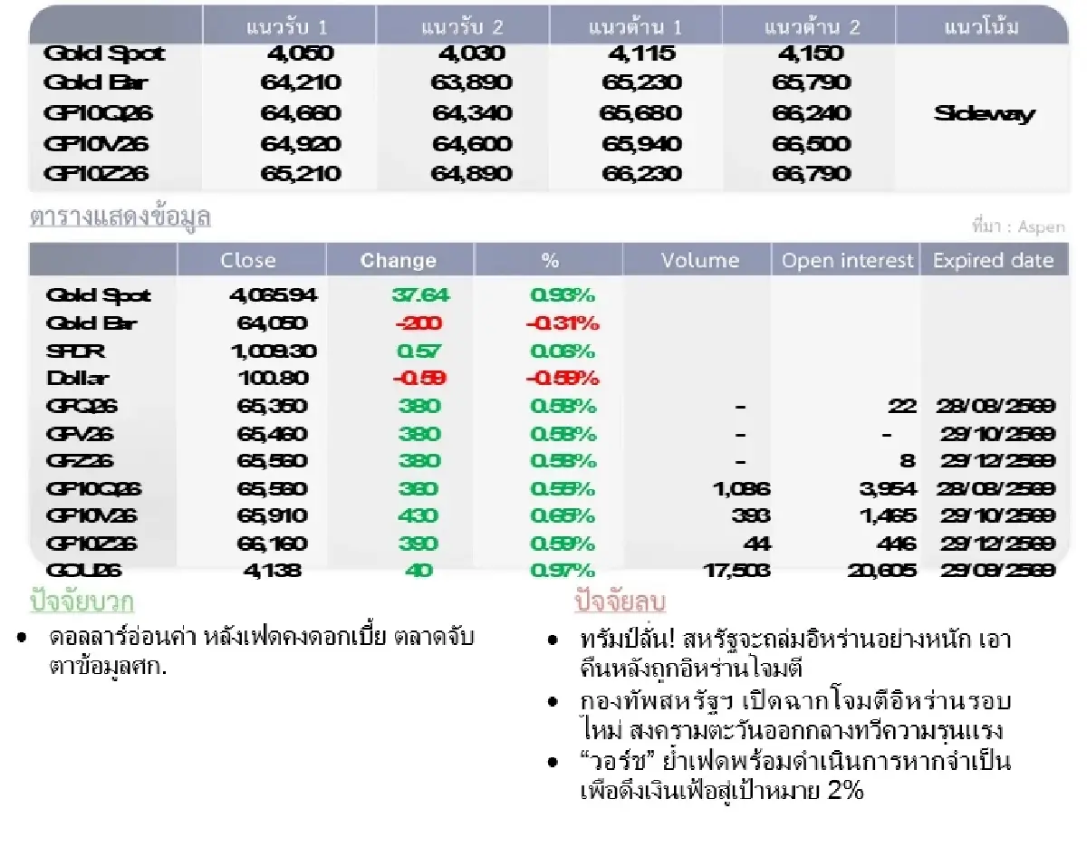 Gold Futures : บล.โกลเบล็ก ราคาทองวันนี้  4,053.21 U$/ทรอยเอาน์ซ