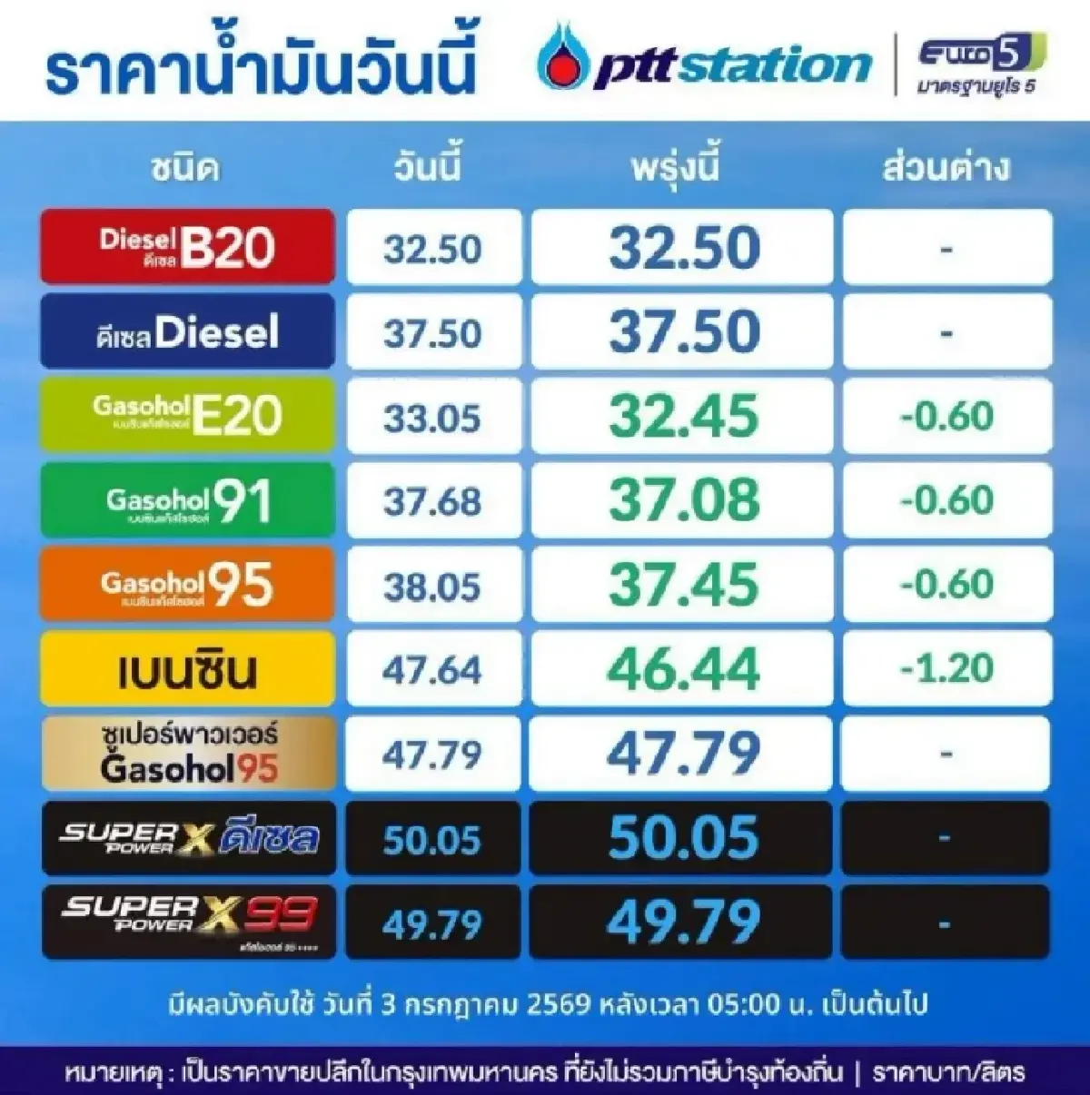 น้ำมันลง เบนซิน แก๊สโซฮอล์ ราคาน้ำมันวันนี้ 3 ก.ค.69 ดีเซลคงเดิม
