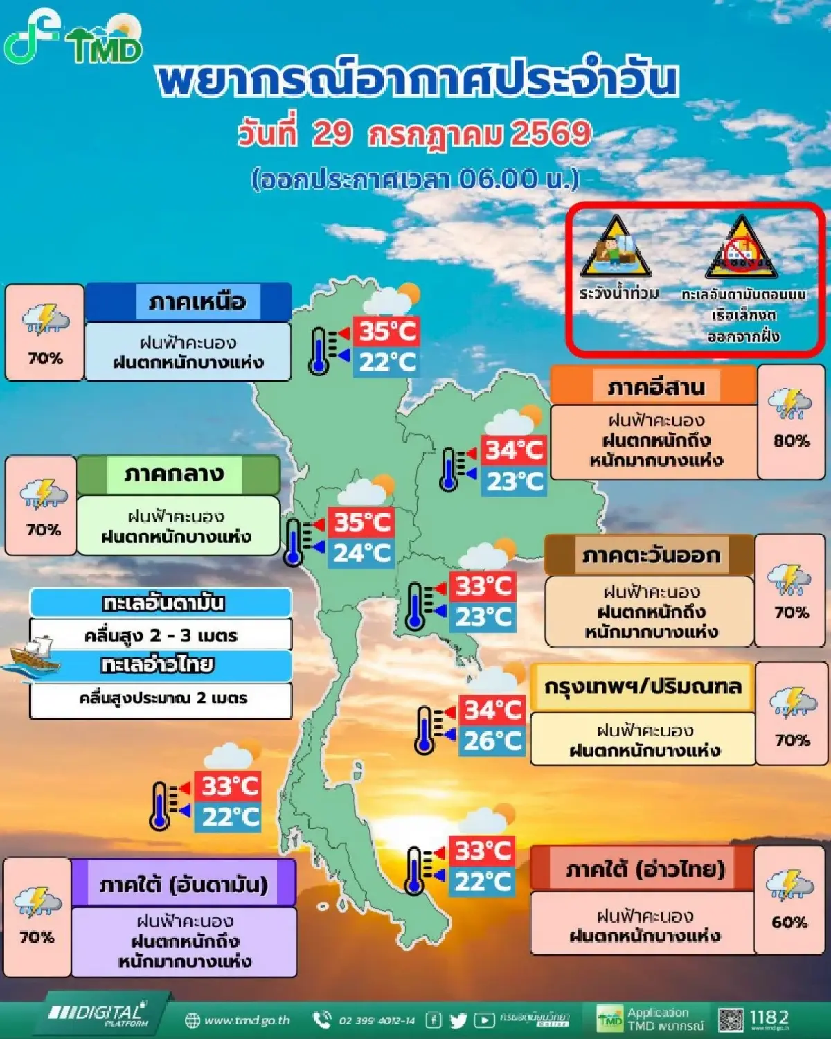 วันนี้ร่องมรสุมพาดผ่าน ไทยฝนเพิ่มขึ้น กรุงเทพ ตกหนักสุด ร้อยละ 70