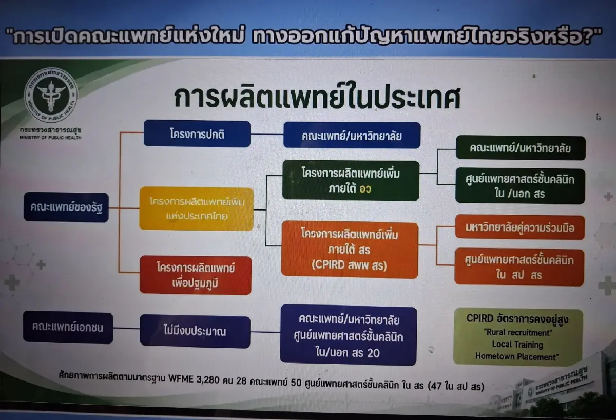 คณะแพทย์เดิมมี ‘เด็กจบไม่ทันเวลา’ หลายร้อย  ‘เปิดคณะแพทย์ใหม่’ ท้าทายคุณภาพ