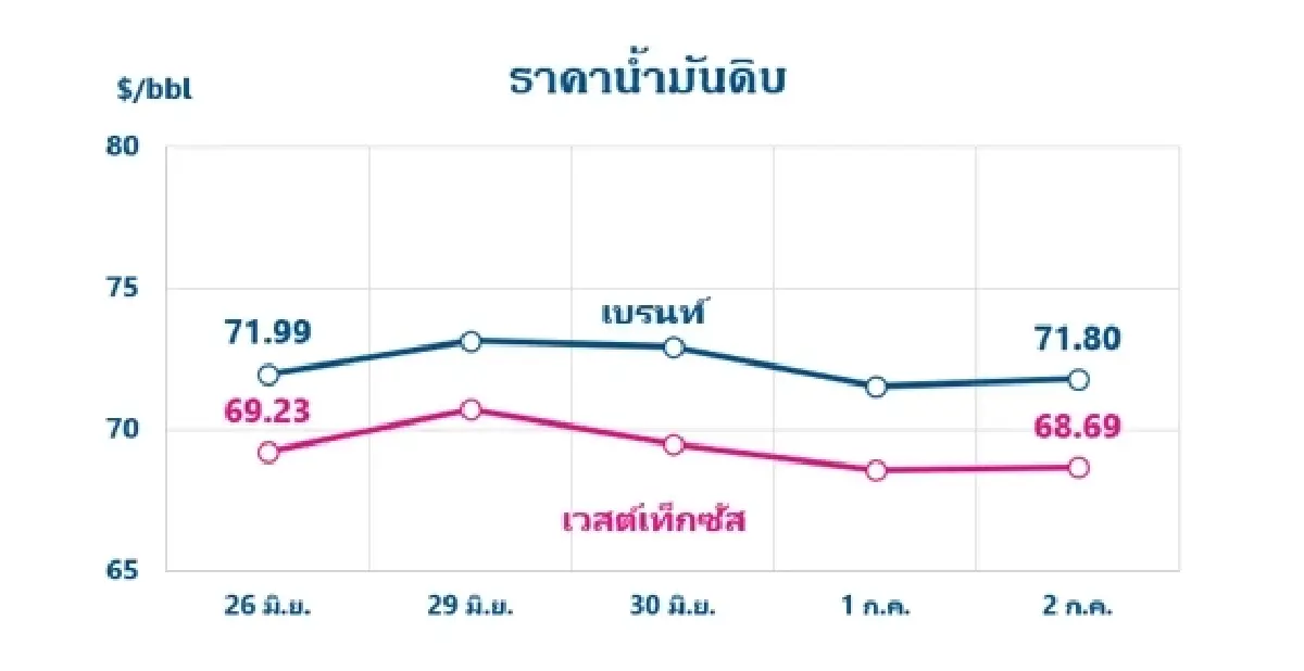 Thaioil Weekly Oil Market and Outlook as of 6 July 2026