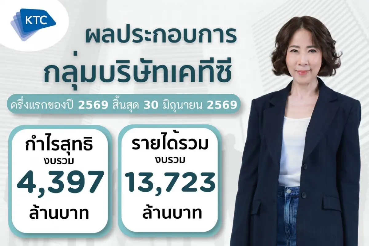 KTC โชว์กำไรครึ่งปีแรก 4,397 ล้านบาท โต 17.1% หลังคุมต้นทุน-รักษาคุณภาพพอร์ตหนุนผลงาน