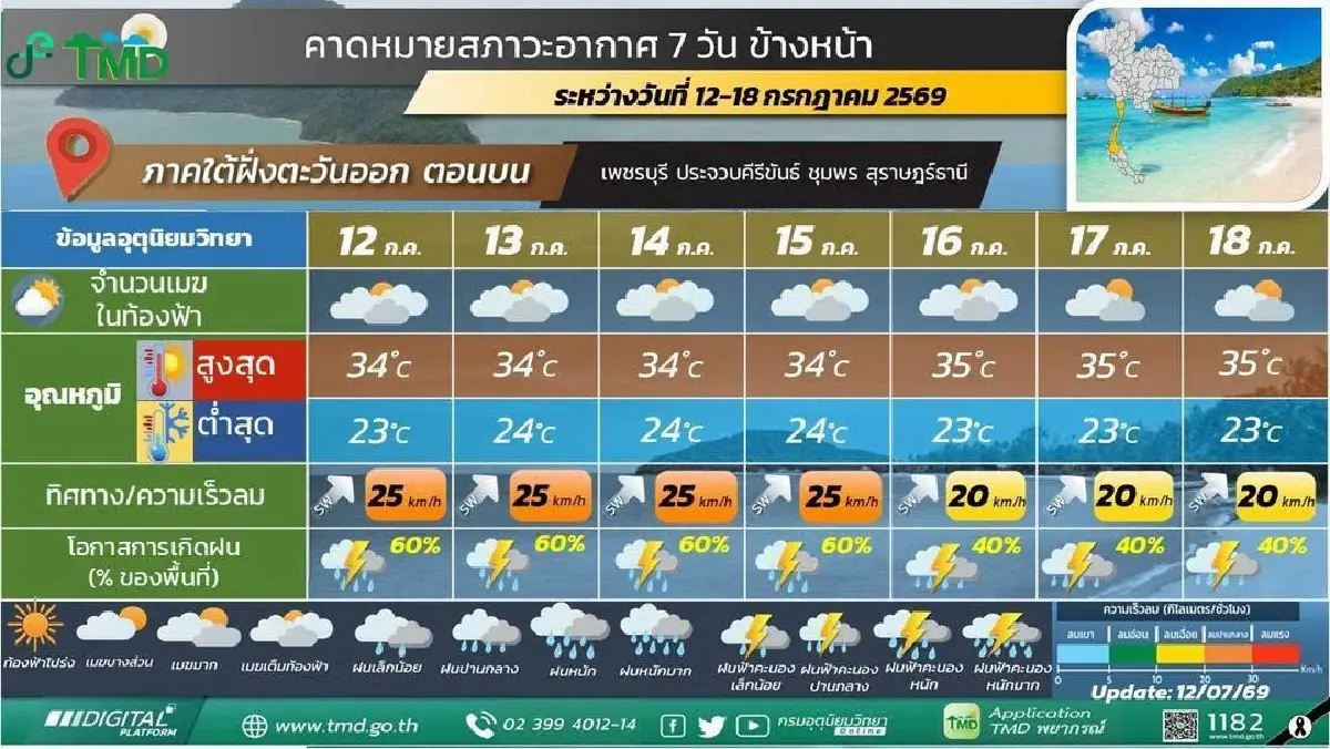 พายุไต้ฝุ่นบาหวี่ ล่าสุด กรมอุตุ เตือนสัปดาห์หน้า ฝนเพิ่ม มรสุมพาดผ่าน