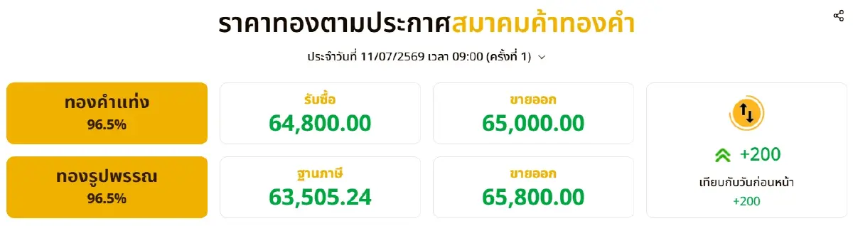 ทองขึ้นแล้ว 200 บาท ราคาทองคำวันนี้ 11 ก.ค. 69 ทองรูปพรรณ ขายบาท 65,800
