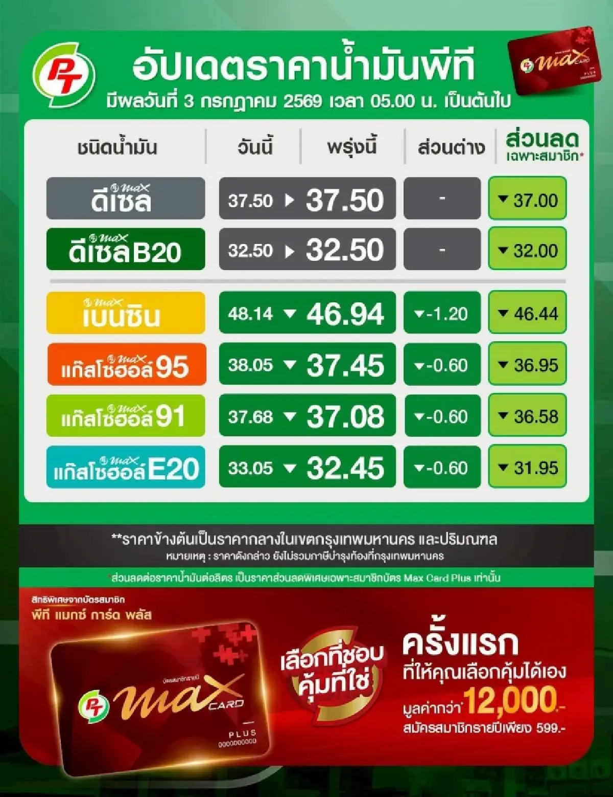 น้ำมันลง เบนซิน แก๊สโซฮอล์ ราคาน้ำมันวันนี้ 3 ก.ค.69 ดีเซลคงเดิม