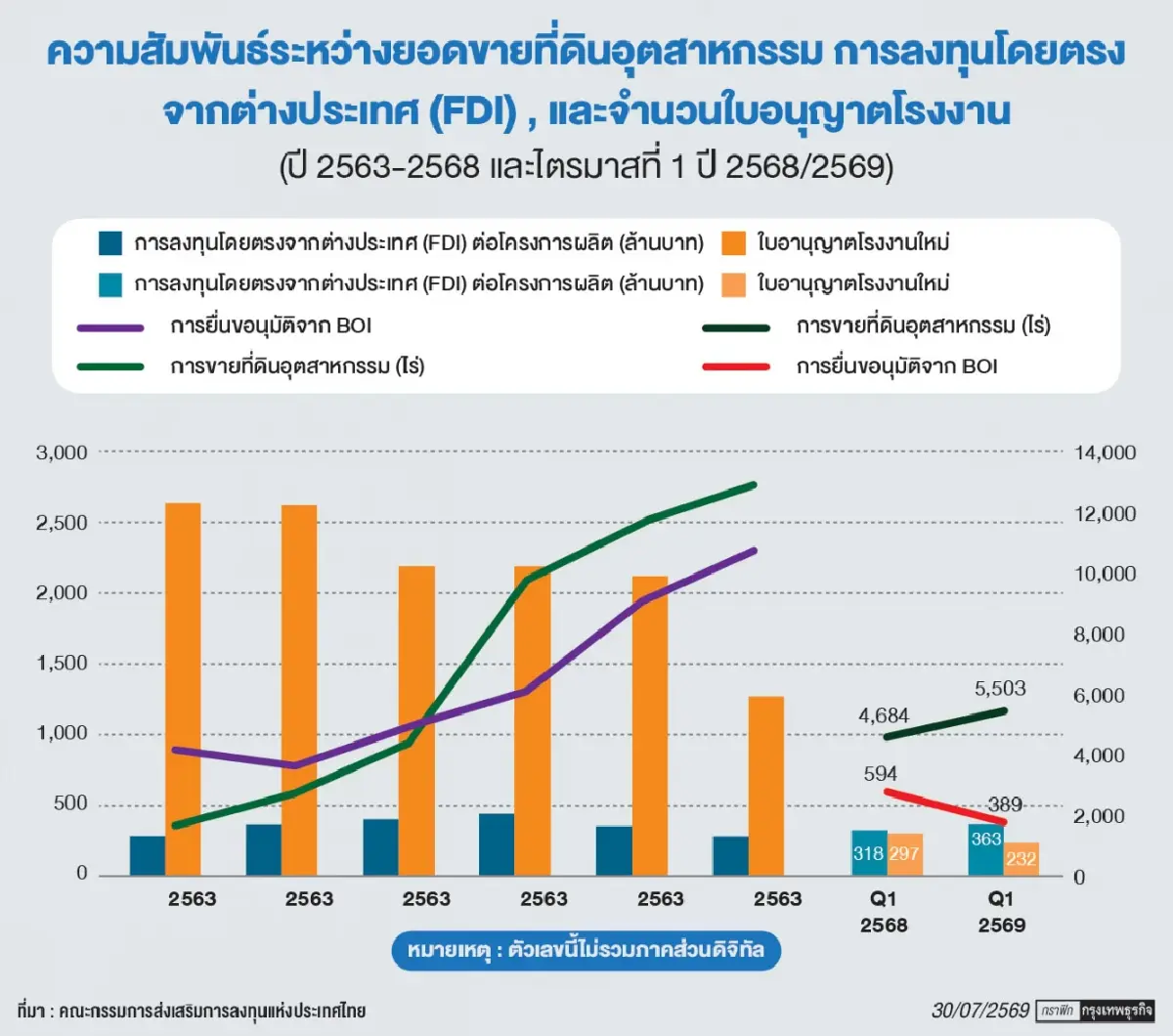 ลงทุนชะลอสวนราคาที่ดินEECพุ่ง31%ส่งสัญญาณที่ดินอุตสาหกรรมขาดแคลน
