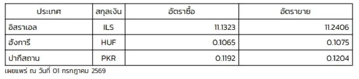 (ธปท.) อัตราแลกเปลี่ยนเงินตราต่างประเทศ ประจำวันที่ 1 กรกฎาคม 2569