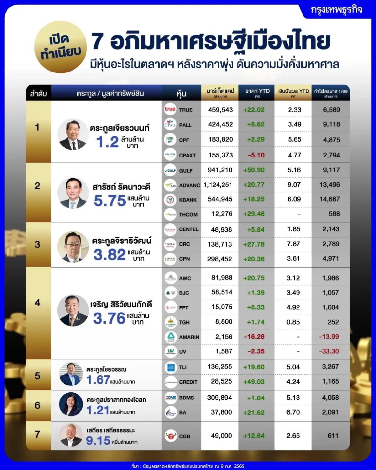 เปิดทำเนียบ 7 อภิมหาเศรษฐีเมืองไทย มีหุ้นอะไรในตลาดฯ หลังราคาพุ่ง ดันความมั่งคั่งมหาศาล  