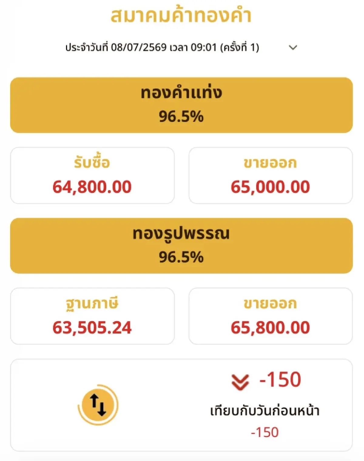 ราคาทองวันนี้ 8 ก.ค.69 ทองแท่ง ทองรูปพรรณ เปิดตลาด ร่วง 150 บาท