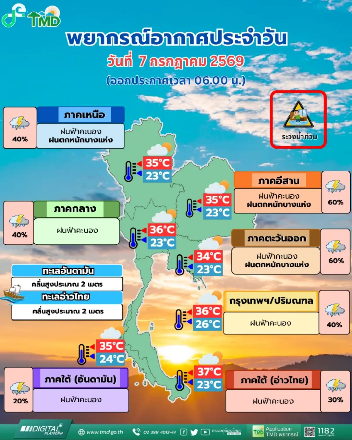 มรสุมเข้า กรมอุตุ พยากรณ์อากาศ ‘ไทยตอนบน’ ฝนตกต่อเนื่อง อีสานหนักสุด