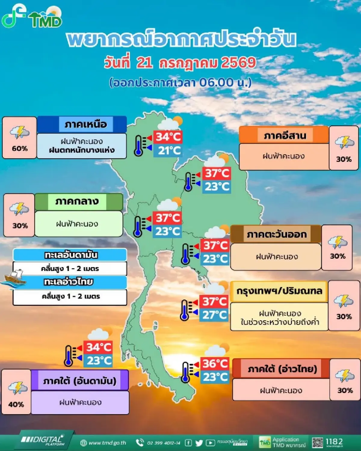 ฝนระลอกใหม่ ภาคเหนือตกหนักสุด ร้อยละ 60 กทม. ฝนมาช่วงบ่ายถึงค่ำ