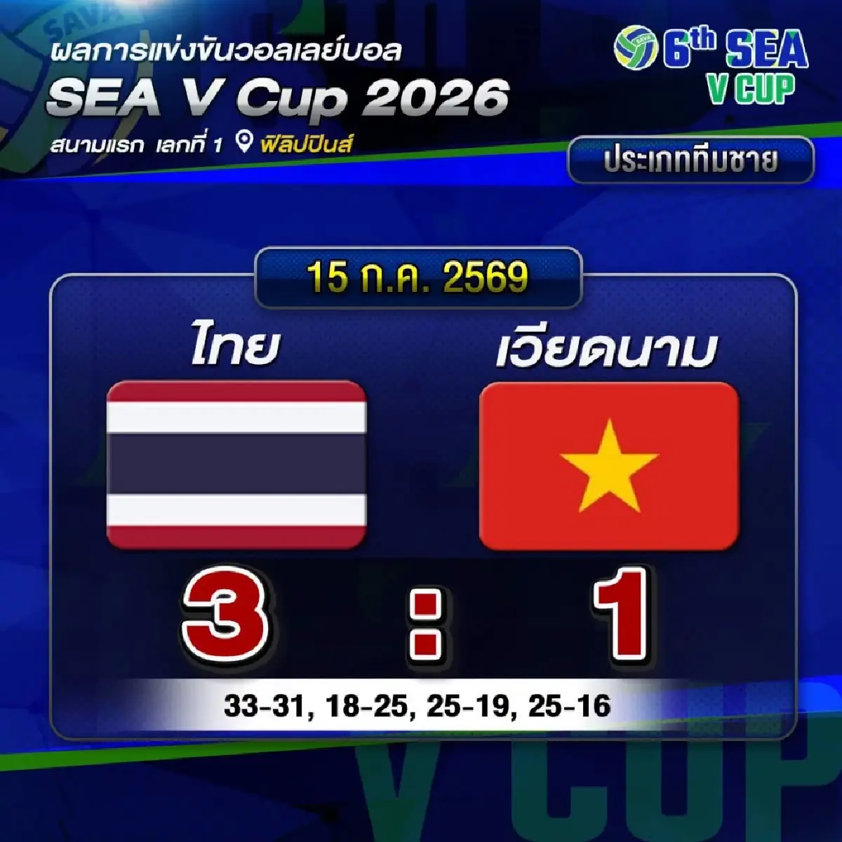 ผลวอลเลย์บอลชาย ทีมชาติไทย ชนะ เมียนมา 3-0 เซต ศึก SEA V Cup 2026