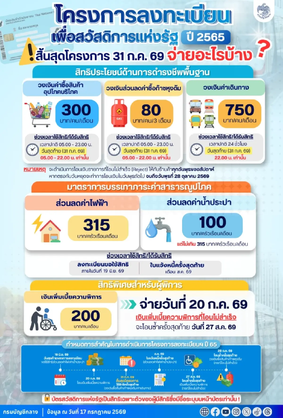 บัญชีกลางดีเดย์ 1 ส.ค. เริ่มจ่ายบัตรสวัสดิการปี 69 ชูแอปเป๋าตัง