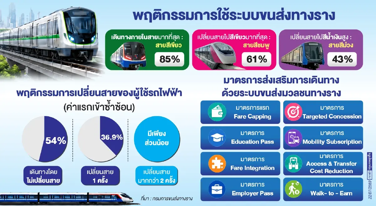 เปิดโมเดล‘ตั๋วร่วม-ค่าโดยสารระบบรางสูงสุด45บาท’    อิงม.43พรบ.พีพีพี‘เอกชนเดินรถ-รัฐบริหารรายได้’