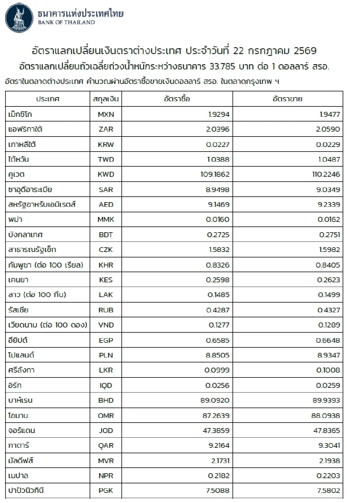 (ธปท.) อัตราแลกเปลี่ยนเงินตราต่างประเทศ ประจำวันที่ 22 กรกฎาคม 2569