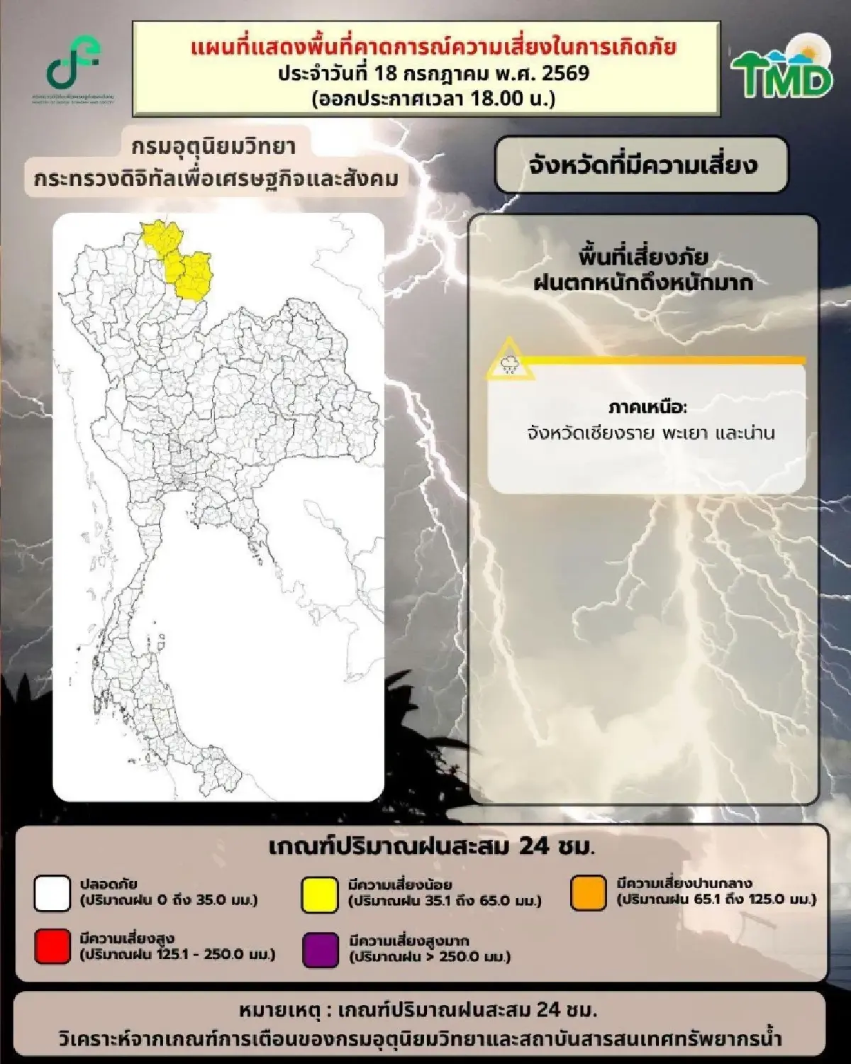 อุตุฯ เตือนเหนือรับมือฝนตกหนัก "เชียงราย-พะเยา-น่าน" ระวังน้ำท่วมฉับพลัน