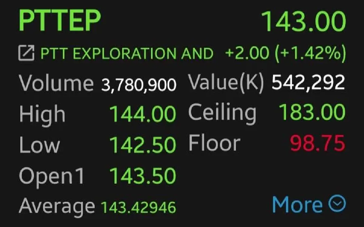 4 หุ้นโรงกลั่นบวก PTTEP นำทีม 1.42% โบรกเผย หลังตะวันออกกลางเดือด ดันราคาน้ำมันพุ่ง