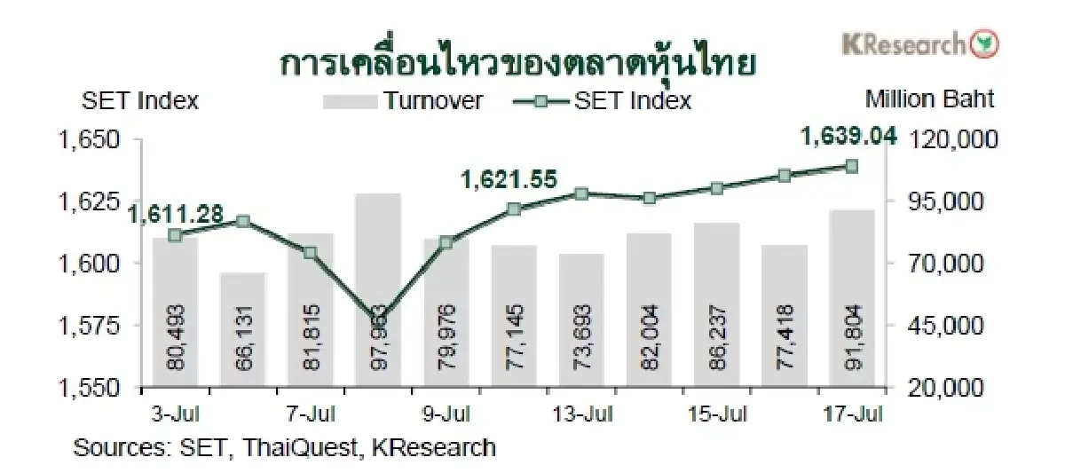 MONEY AND STOCK MARKET REVIEW วันที่ 13-17 กรกฎาคม 2569