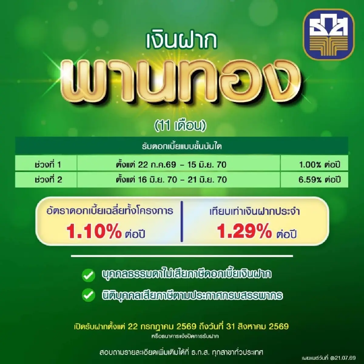 ธ.ก.ส. เปิดตัวเงินฝาก 'ไซทอง-พานทอง' ฝาก 11 เดือน ดอกเบี้ย 1.10% ต่อปี