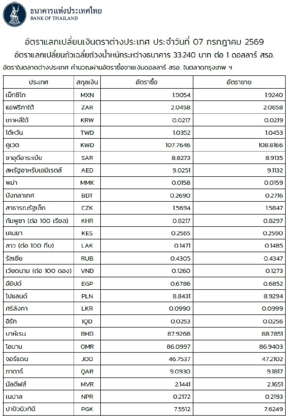 (ธปท.) อัตราแลกเปลี่ยนเงินตราต่างประเทศ ประจำวันที่ 7 กรกฎาคม 2569