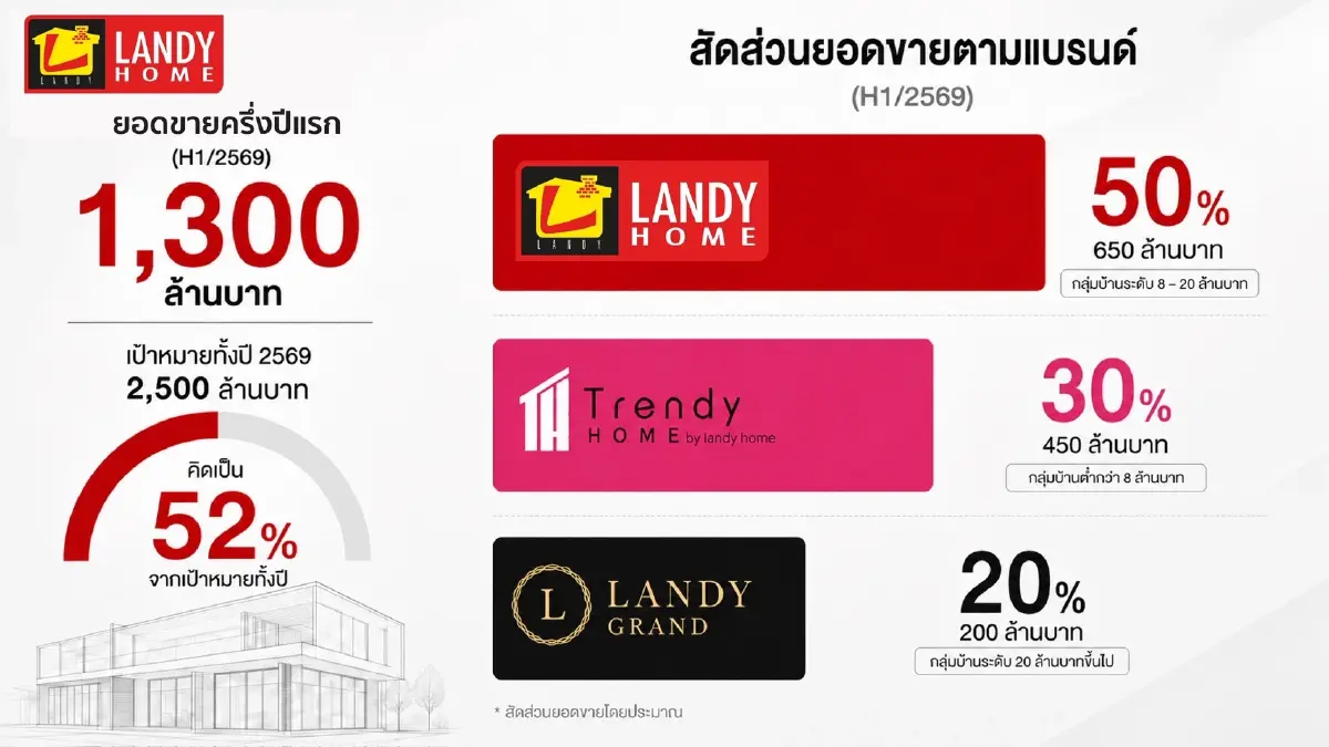คนสร้างบ้านผวาผู้รับเหมาเท! หันซบ ‘แลนดี้ โฮม’ ดันยอดครึ่งปีแรกพุ่ง 1,300 ล้าน