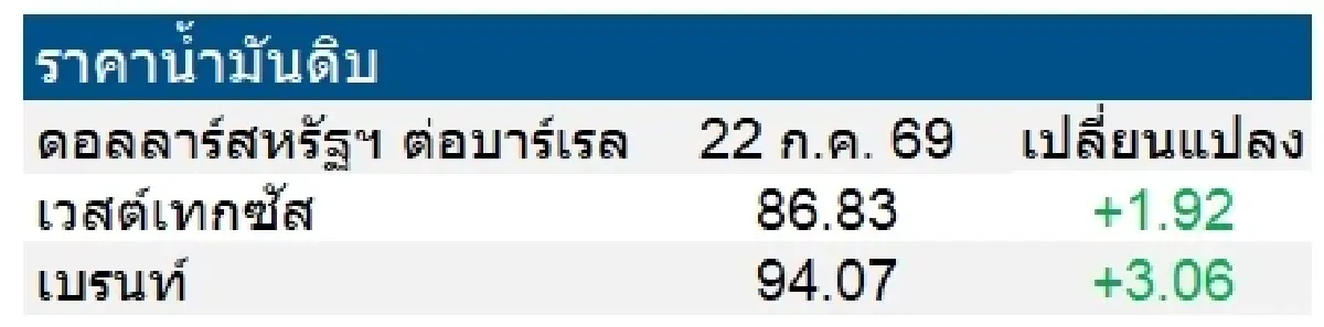 เวสต์เทกซัส 86.83 ดอลลาร์สหรัฐฯ /บาร์เรล เบรนท์ 94.07 ดอลลาร์สหรัฐฯ /บาร์เรล