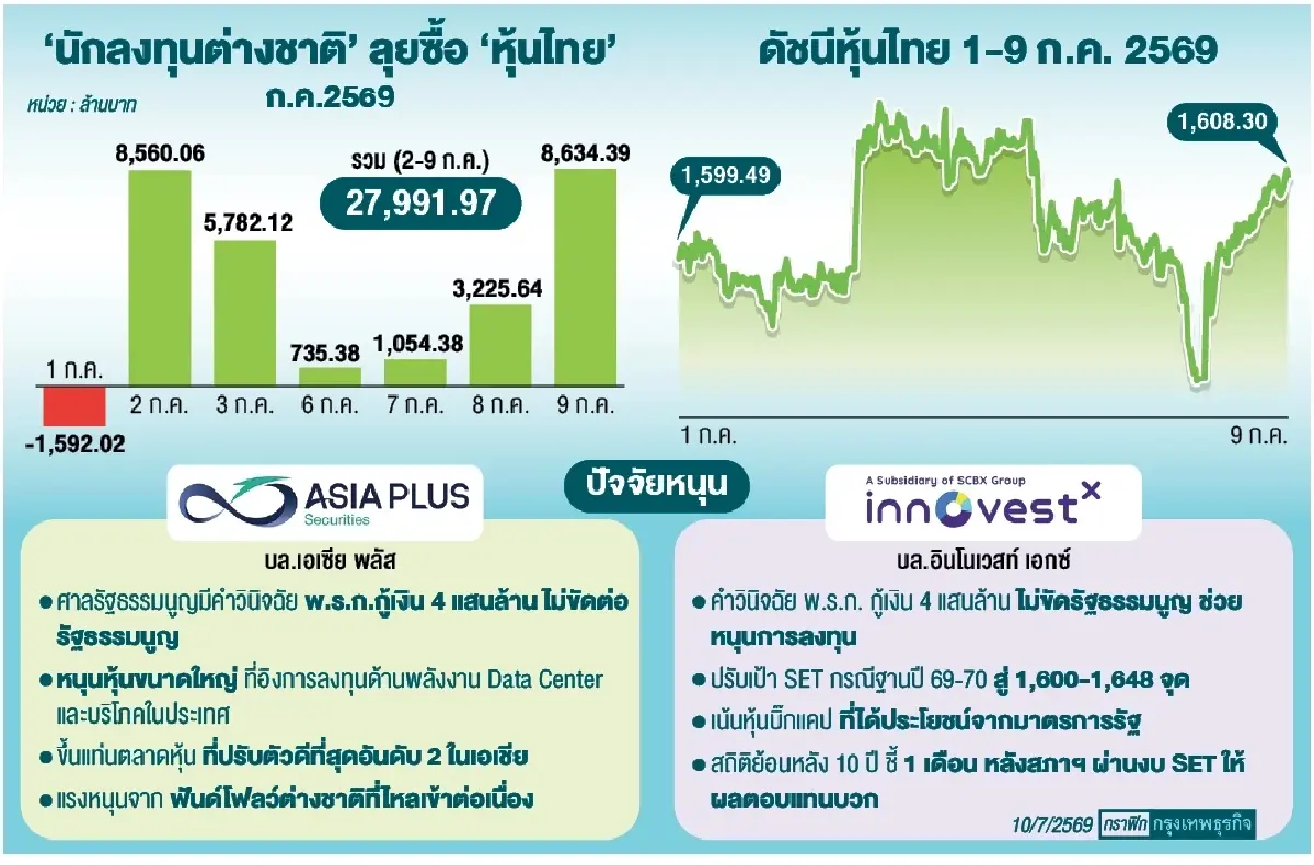 ‘ต่างชาติ’ ลุยซื้อ ‘หุ้นไทย’ พุ่ง 6 วันทำการเดือนก.ค. ‘ฟันด์โฟลว์’ ไหลเข้า 2.79 หมื่นล้าน