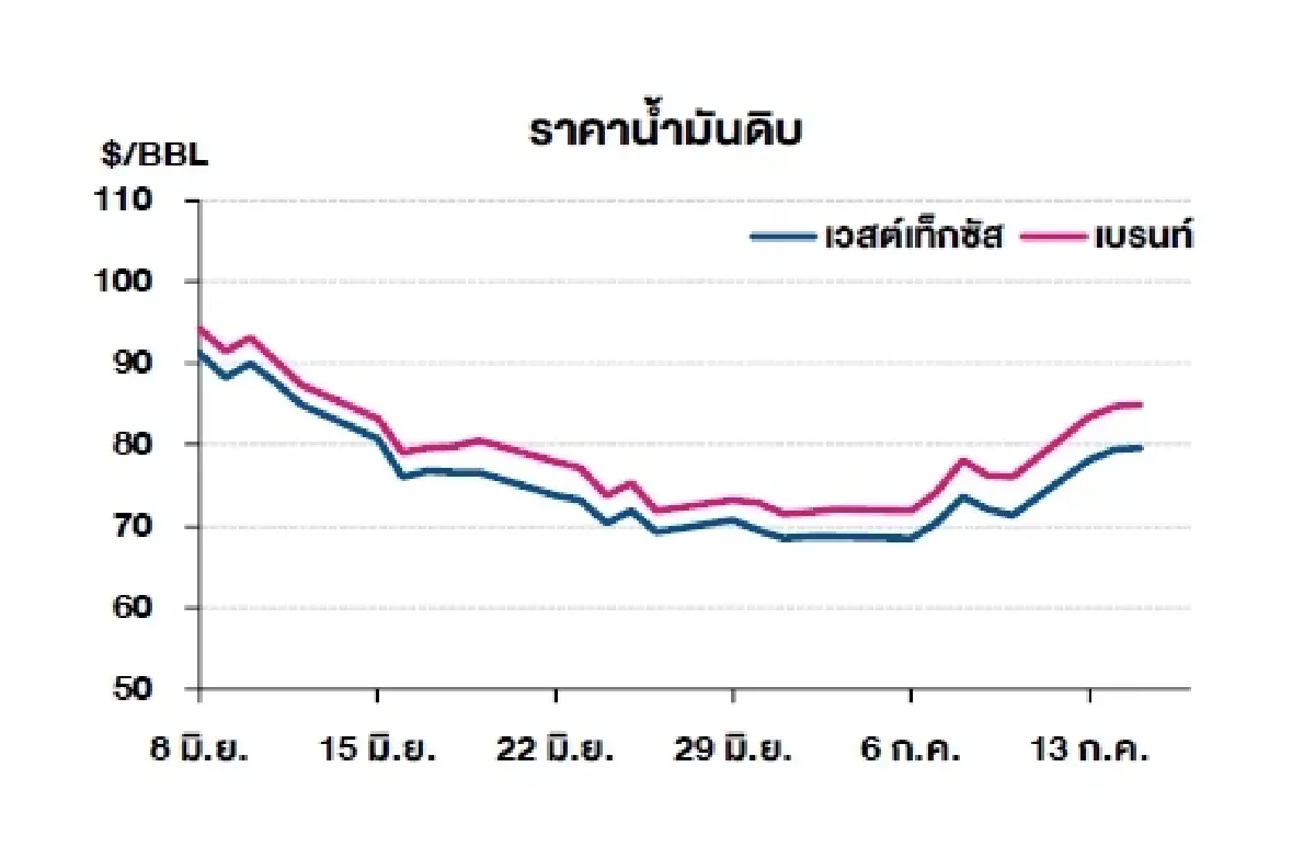เวสต์เทกซัส 79.60 ดอลลาร์สหรัฐฯ /บาร์เรล เบรนท์ 84.95 ดอลลาร์สหรัฐฯ /บาร์เรล
