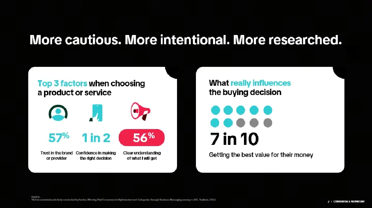 TikTok ชี้ผู้บริโภคยุคใหม่เน้น ‘ความคุ้มค่า’ ดัน Messaging Ads เปลี่ยนแชทเป็นยอดขาย