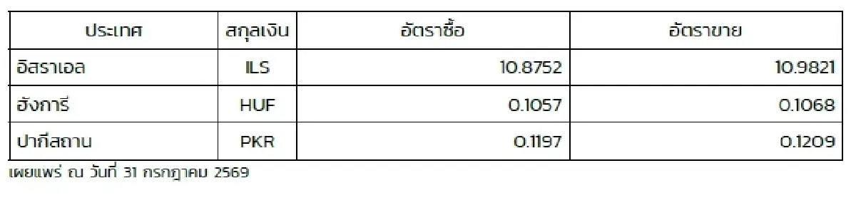 (ธปท.) อัตราแลกเปลี่ยนเงินตราต่างประเทศ ประจำวันที่ 31 กรกฎาคม 2569