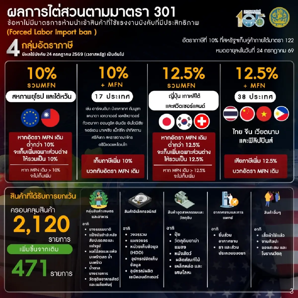 ส่งออกไทยไปสหรัฐ 6 เดือนแรกพุ่ง 41.1% ครึ่งปีหลังชะลอตัว ‘เผชิญเสี่ยง’ ภาษีทรัมป์