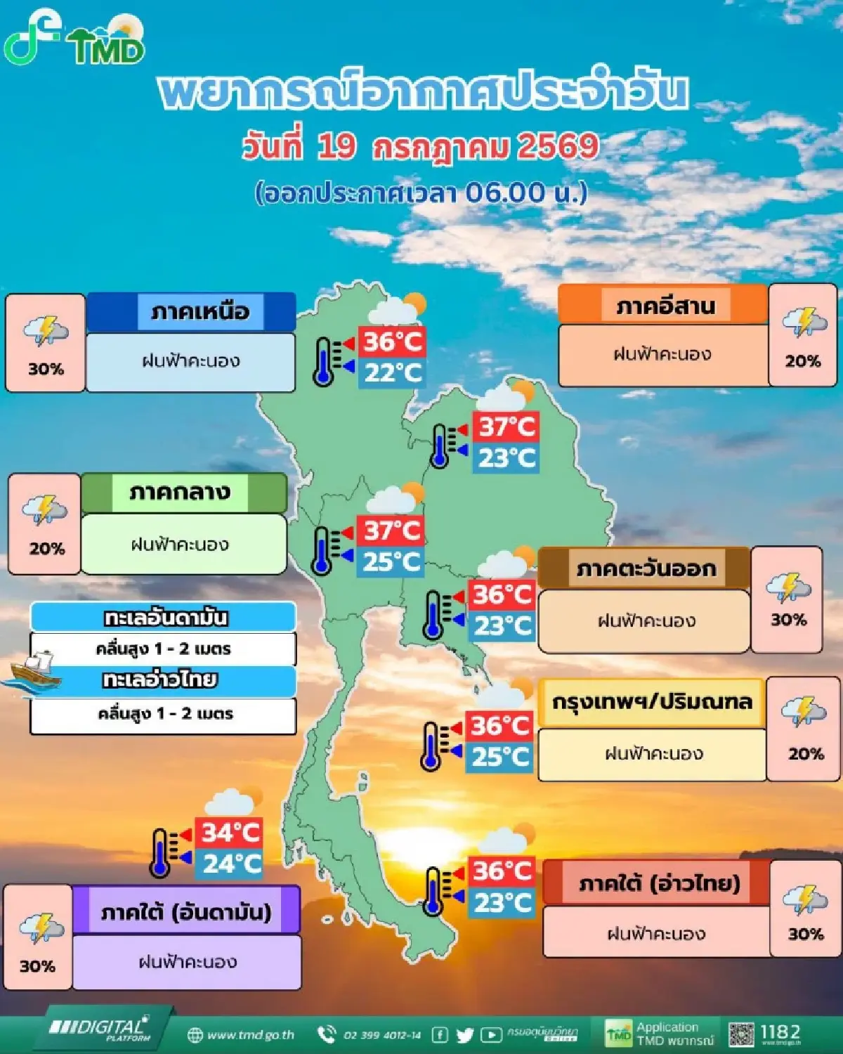 อากาศวันนี้ 32 จังหวัด ฝนฟ้าคะนอง เนื่องจากมรสุมยังคงพัดปกคลุมไทย