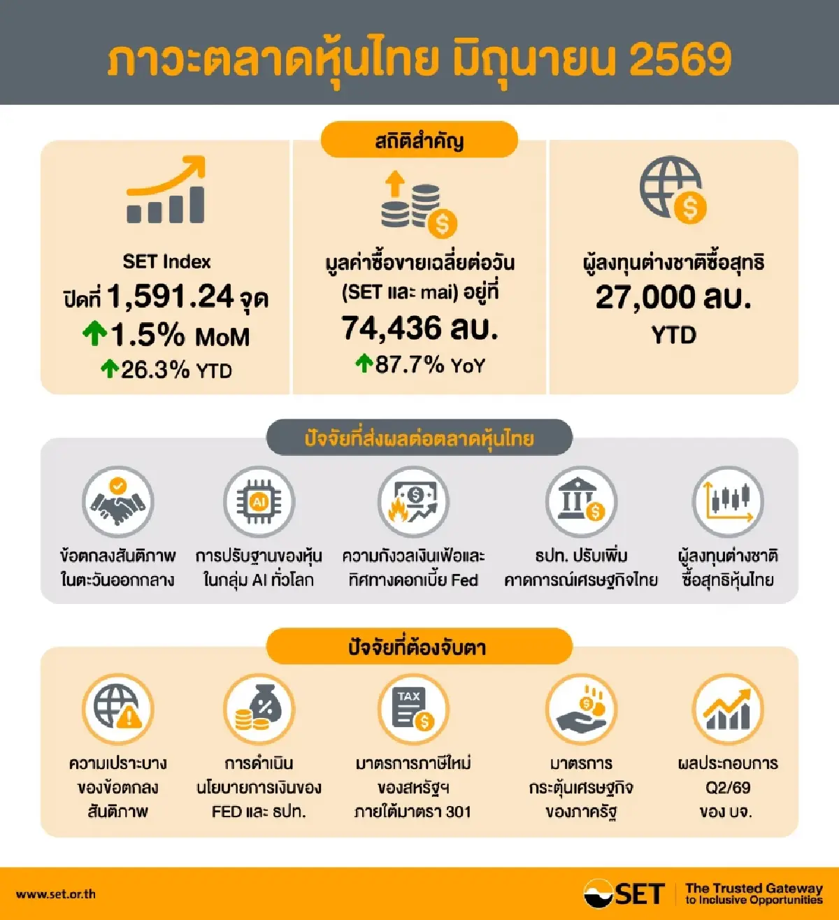 ‘ทรัมป์’ ป่วนฉุด ‘ดัชนีหุ้นไทย’ ดิ่ง 27 จุด ผวาประกาศยุติหยุดยิง