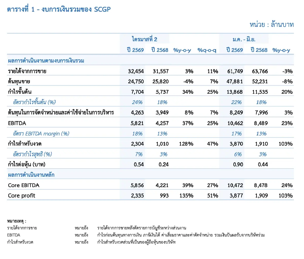 'SCGP' เปิดกำไรไตรมาส 2 เพิ่มขึ้น 128% ที่ 2.3 พันล้าน หลังปรับราคา-เพิ่มปริมาณการขาย