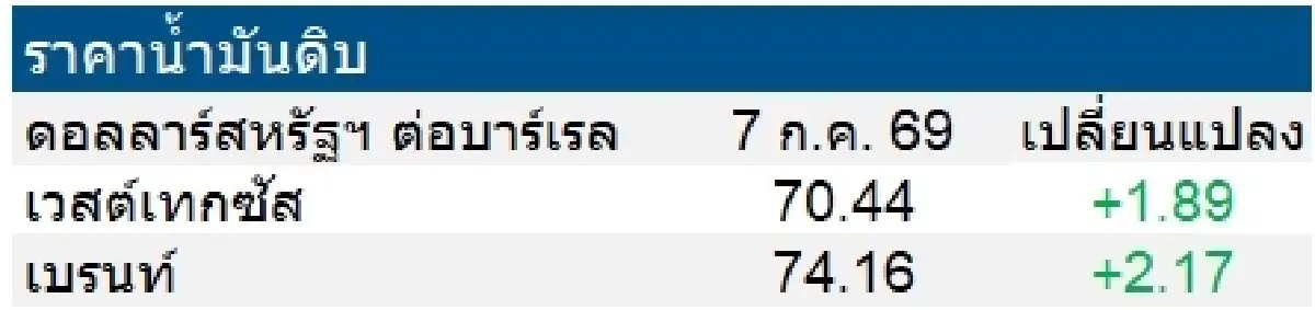 เวสต์เทกซัส 70.44 ดอลลาร์สหรัฐฯ /บาร์เรล เบรนท์ 74.16 ดอลลาร์สหรัฐฯ /บาร์เรล