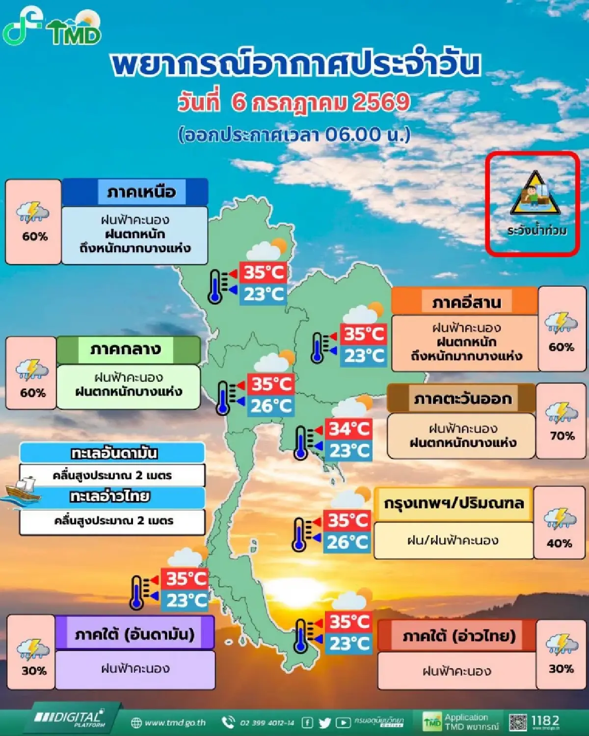 ฝนวันนี้ ‘เหนือ อีสาน’ อ่วมหนัก ตกแรง 60% จากอิทธิพลพายุไมสัก กทม. ฟ้าคะนอง