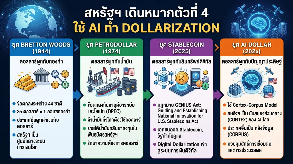 สหรัฐฯ เดินหมากตัวที่ 4 ใช้ AI ทำ Dollarization