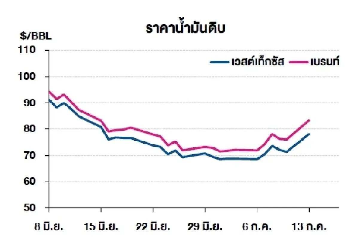 เวสต์เทกซัส 78.14 ดอลลาร์สหรัฐฯ /บาร์เรล เบรนท์ 83.30 ดอลลาร์สหรัฐฯ /บาร์เรล