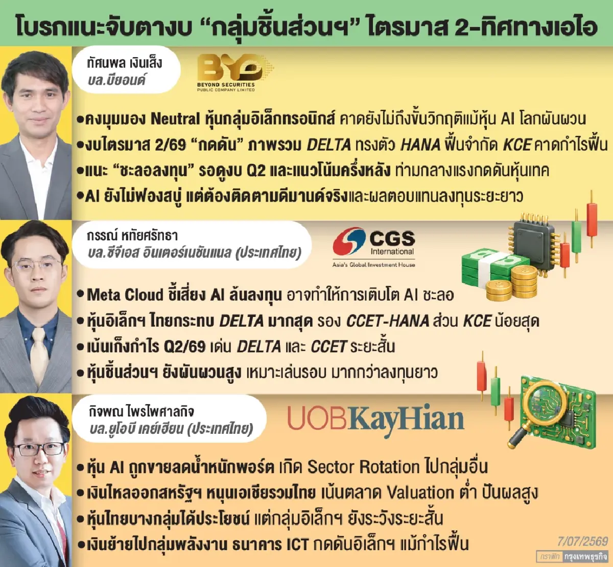 โบรกแนะชะลอลงทุน ‘อิเล็กฯไทย’  กังงวล ‘หุ้นเทคโลก’ ปรับฐาน จับตางบไตรมาส 2