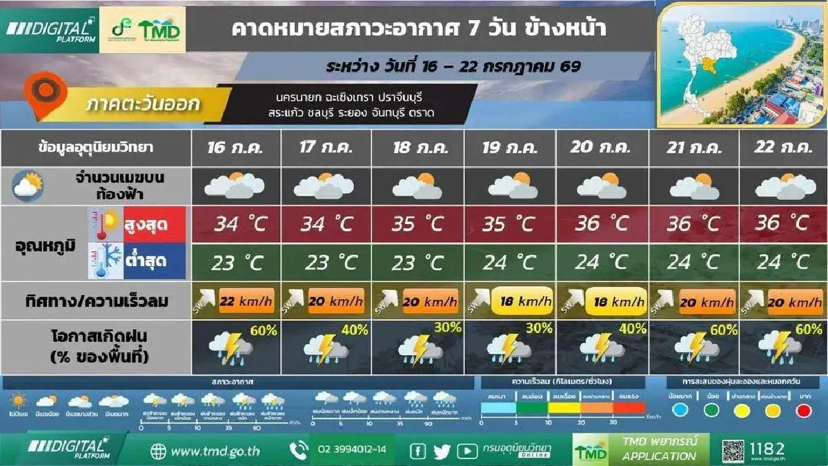 กรมอุตุ ประกาศ ฝนตกหนักข้ามสัปดาห์ ภาคเหนือ-กลาง เสี่ยงน้ำท่วมฉับพลัน