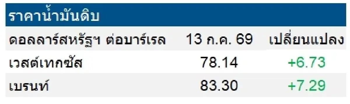 เวสต์เทกซัส 78.14 ดอลลาร์สหรัฐฯ /บาร์เรล เบรนท์ 83.30 ดอลลาร์สหรัฐฯ /บาร์เรล