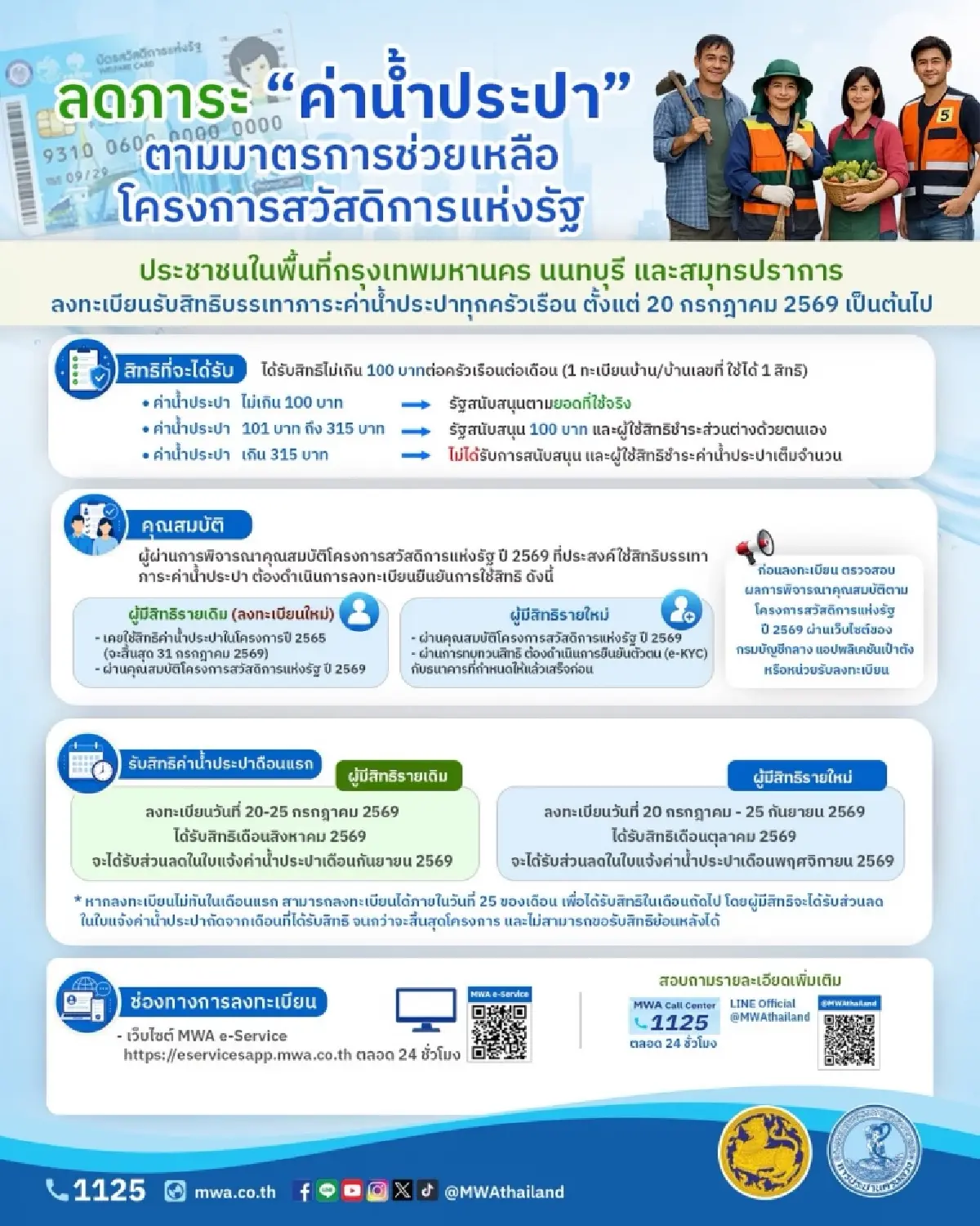 เริ่มพรุ่งนี้! ลงทะเบียนค่าน้ำประปา บัตรสวัสดิการแห่งรัฐ 2569
