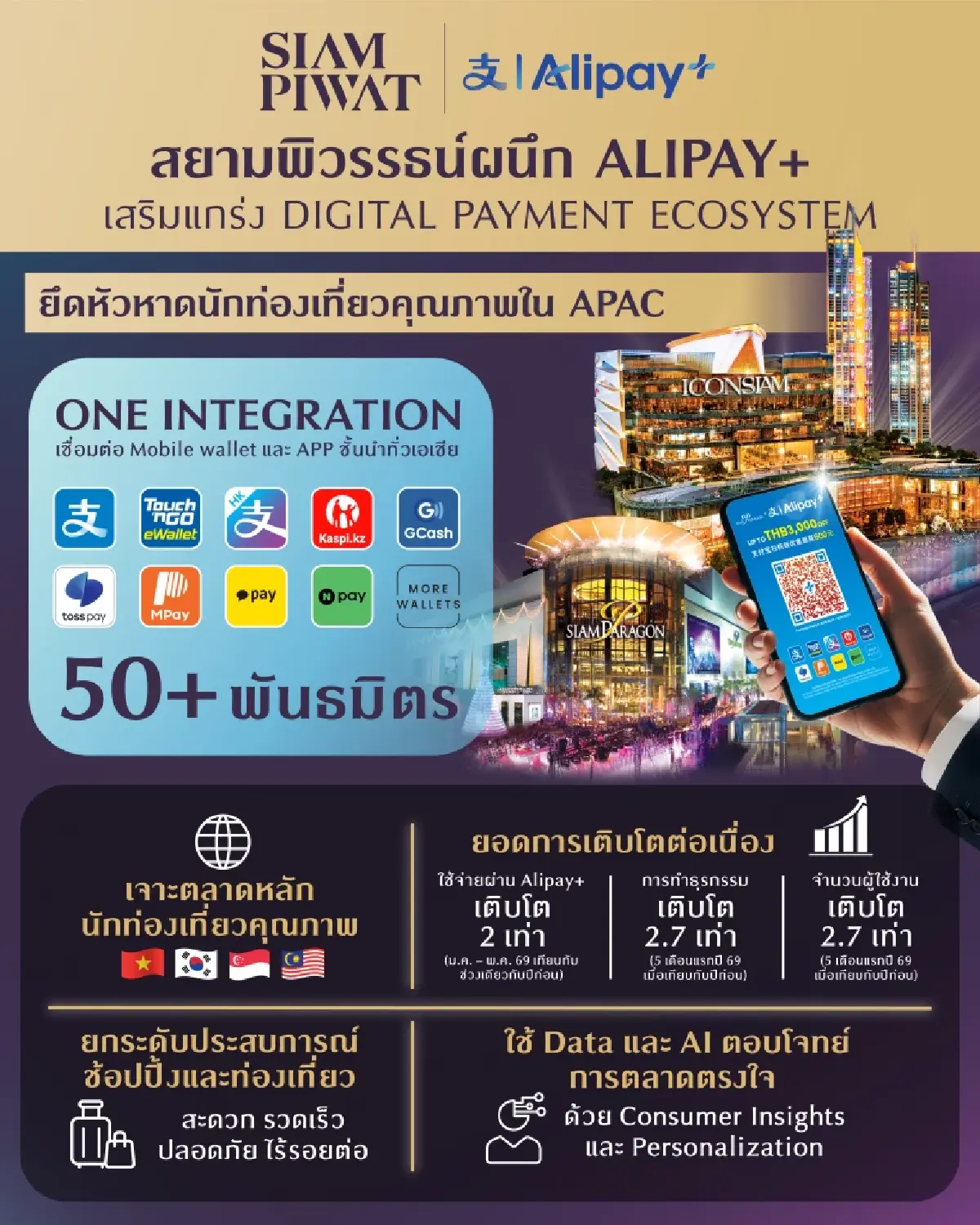 สยามพิวรรธน์ ผนึก Alipay+ เสริมแกร่ง Digital Payment Ecosystem