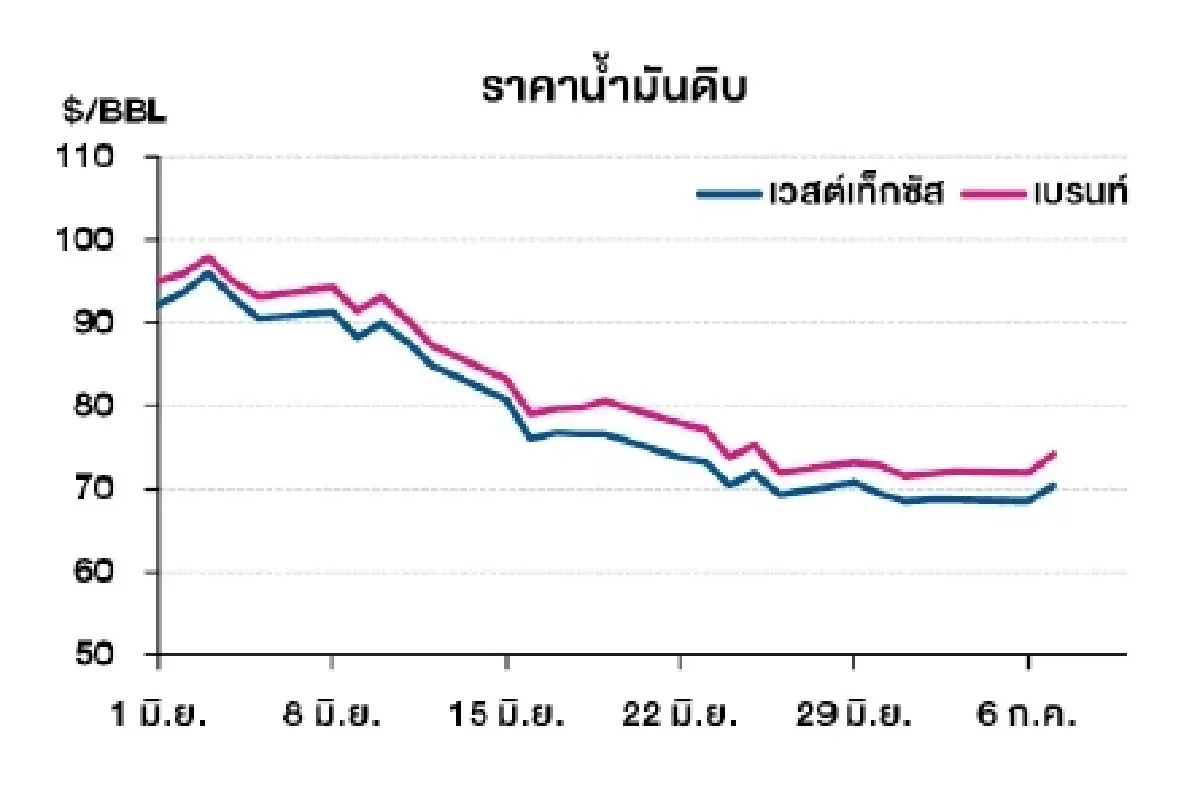 เวสต์เทกซัส 70.44 ดอลลาร์สหรัฐฯ /บาร์เรล เบรนท์ 74.16 ดอลลาร์สหรัฐฯ /บาร์เรล