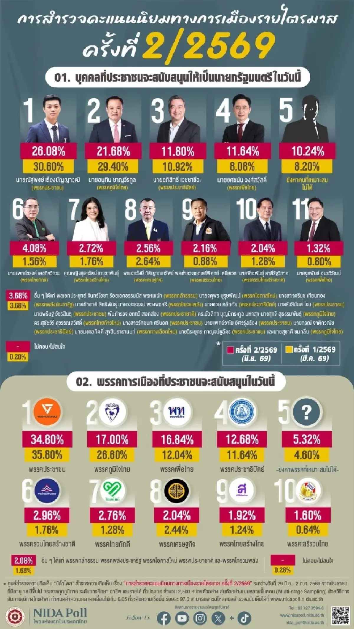 ‘อนุทิน-ภท.’ เรตติ้งลดฮวบ ‘นิด้าโพล’ เผยไตรมาส2 ลง7.7-9.6%