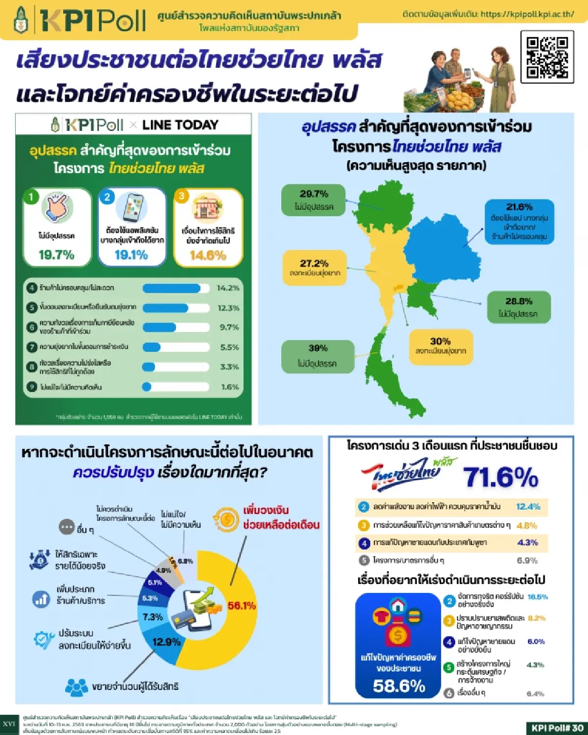 KPIโพล เผยประชาชน หนุน 'ไทยช่วยไทย พลัส'  แนะเพิ่มวงเงินเพียงพอ